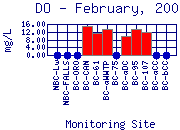 DO Plot