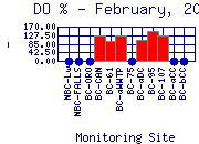 DOpercent Plot