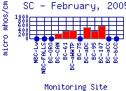 SC Plot