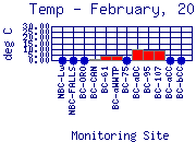Temp Plot