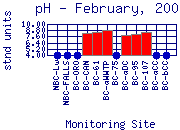 pH Plot