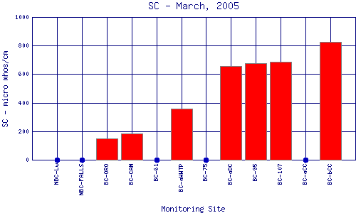 SC Plot