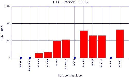 TDS Plot