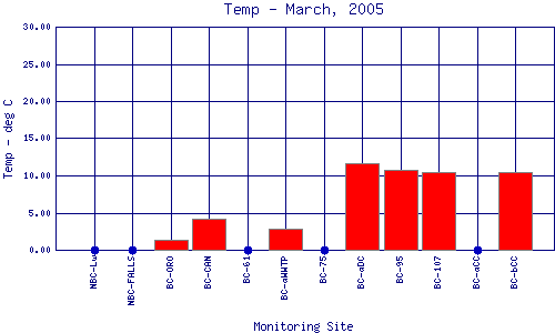 Temp Plot