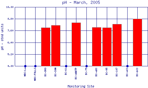 pH Plot
