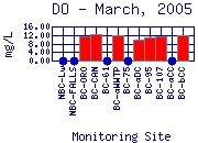 DO Plot