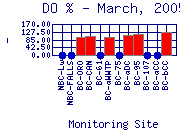 DOpercent Plot