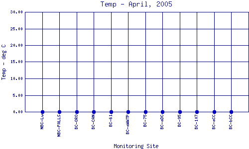 Temp Plot