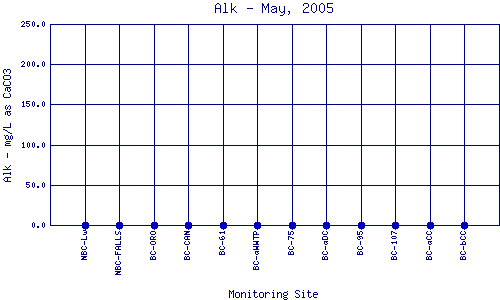 Alk Plot