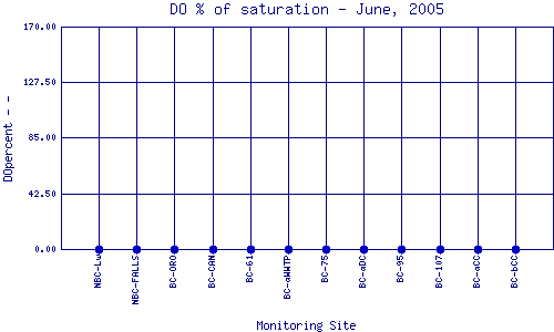 DOpercent Plot
