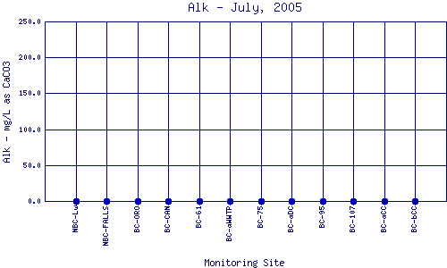 Alk Plot