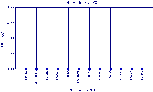 DO Plot