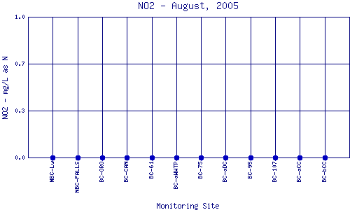 NO2 Plot