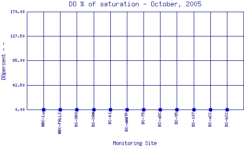 DOpercent Plot