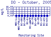 DO Plot