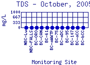 TDS Plot