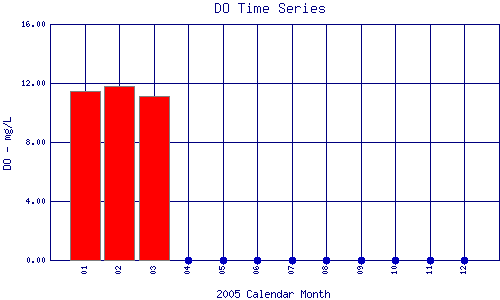 DO Plot