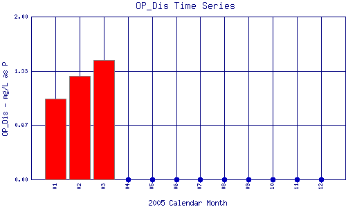 OP_Dis Plot