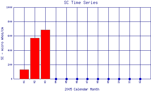 SC Plot