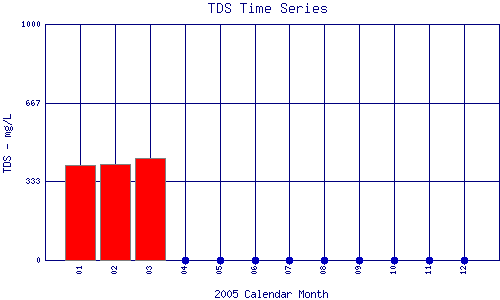 TDS Plot