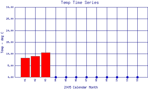 Temp Plot