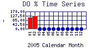 DOpercent Plot