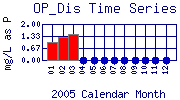 OP_Dis Plot