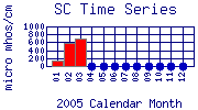 SC Plot