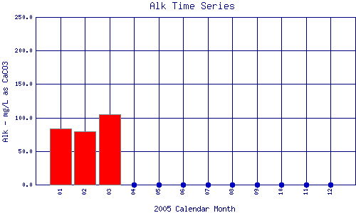 Alk Plot