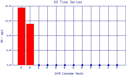 DO Plot