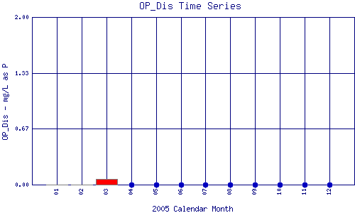 OP_Dis Plot