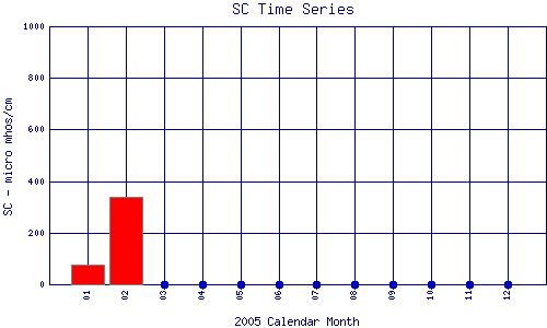 SC Plot