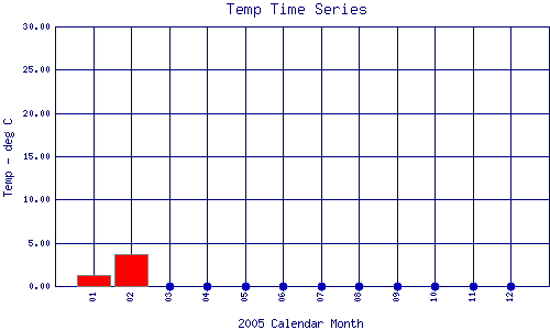 Temp Plot