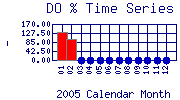 DOpercent Plot