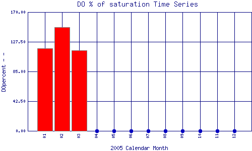 DOpercent Plot