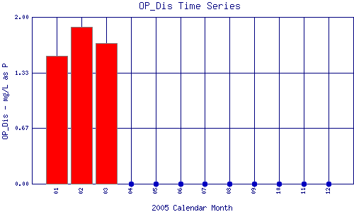 OP_Dis Plot