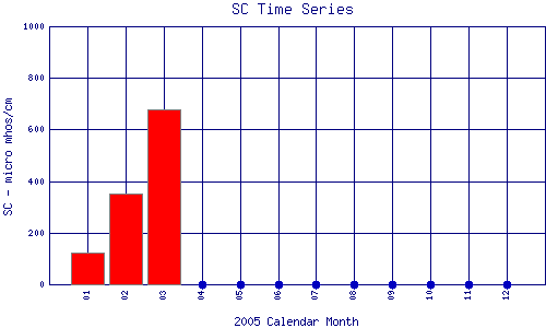 SC Plot