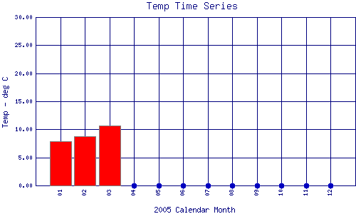 Temp Plot