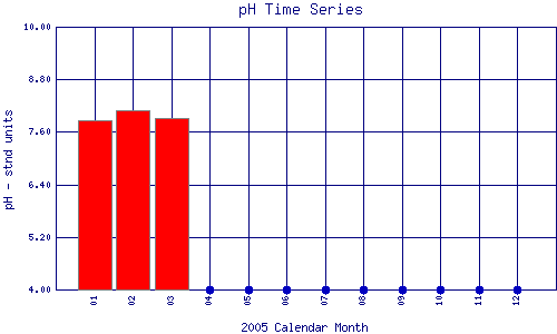 pH Plot