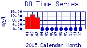 DO Plot