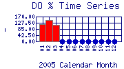 DOpercent Plot