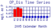 OP_Dis Plot