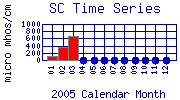 SC Plot