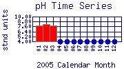 pH Plot