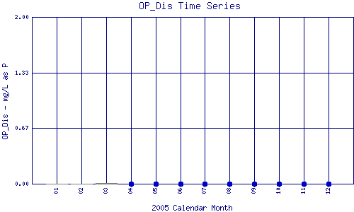 OP_Dis Plot