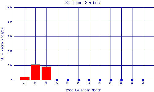 SC Plot