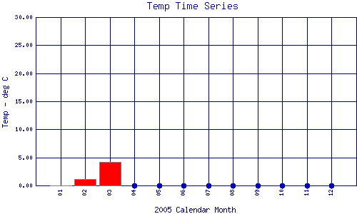 Temp Plot