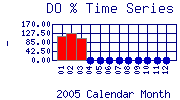 DOpercent Plot