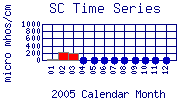 SC Plot