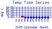 Temp Plot
